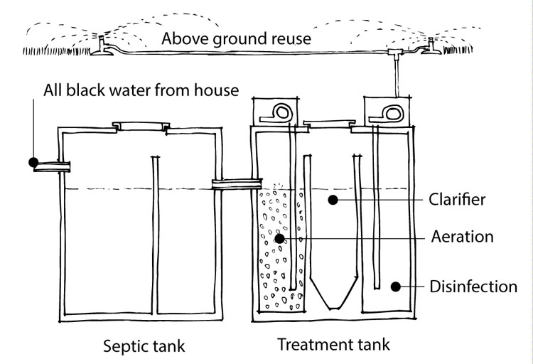 Wastewater reuse YourHome